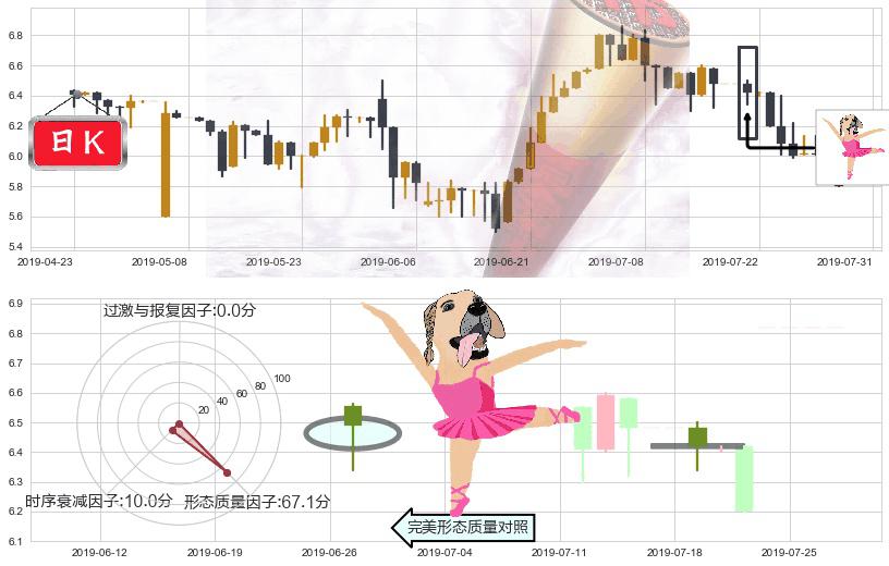 伊泰煤炭(hk03948)单针探底（定海神针）K线图-阿布量化