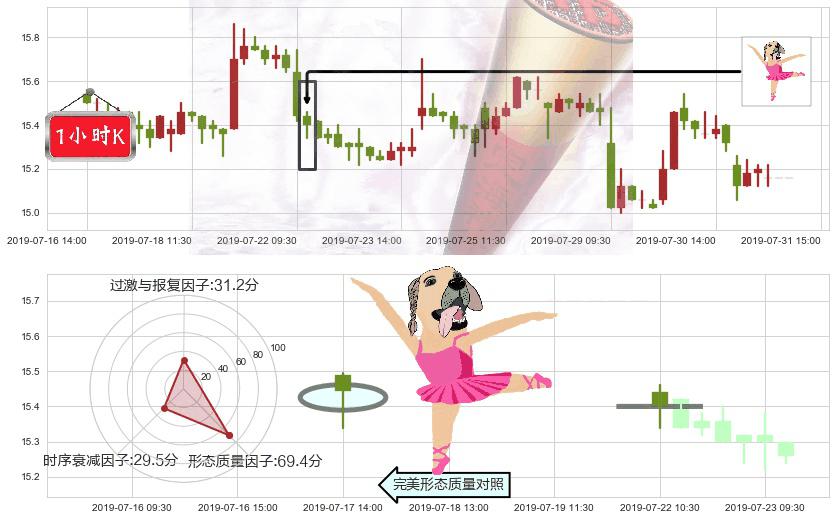 中信证券(hk06030)单针探底（定海神针）K线图-阿布量化