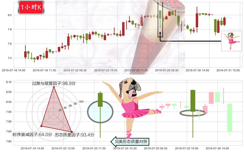 高鑫零售(hk06808)单针探底(定海神针)K线图-阿布量化