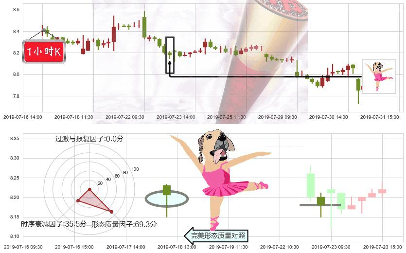 海通证券(hk06837)单针探底(定海神针)K线图-阿布量化