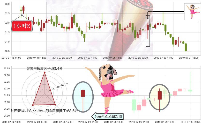 海底捞(hk06862)单针探底(定海神针)K线图-阿布量化