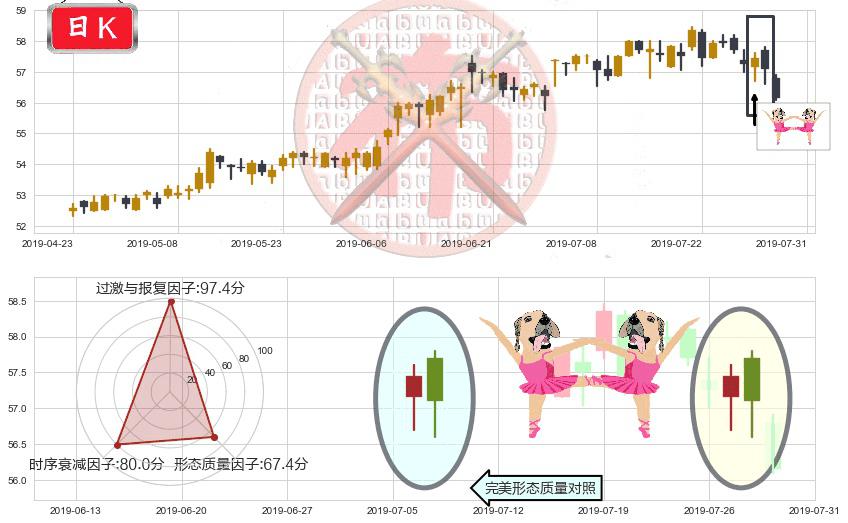 电能实业(hk00006)双针探底K线图-阿布量化