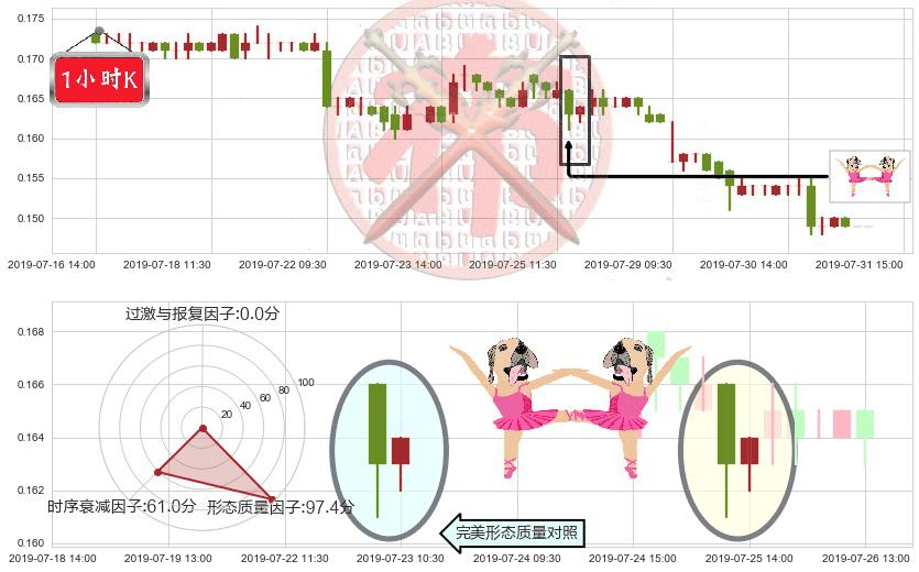 恒腾网络(hk00136)双针探底K线图-阿布量化