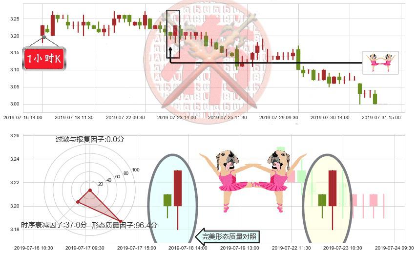 鞍钢股份(hk00347)双针探底K线图-阿布量化