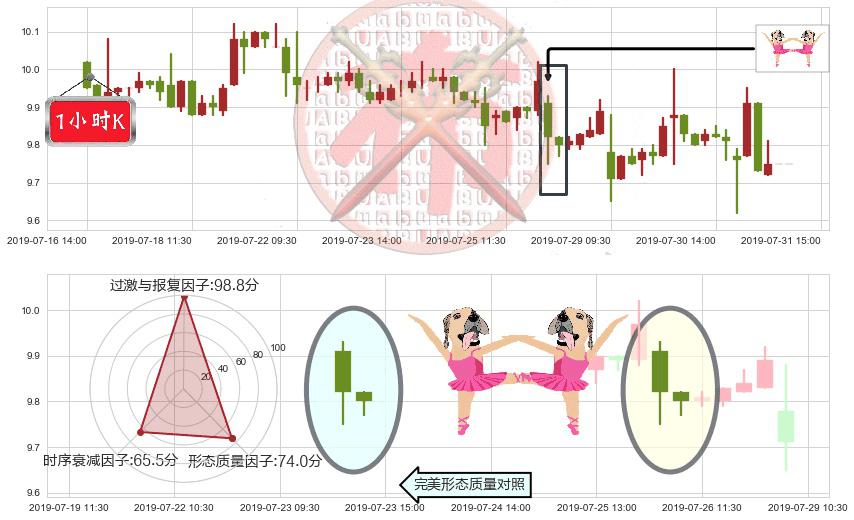 江西铜业股份(hk00358)双针探底K线图-阿布量化