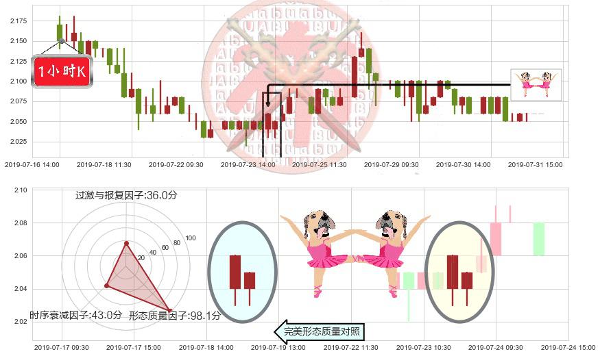 科通芯城(hk00400)双针探底K线图-阿布量化