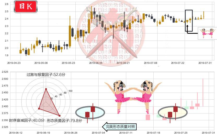 天工国际(hk00826)双针探底K线图-阿布量化