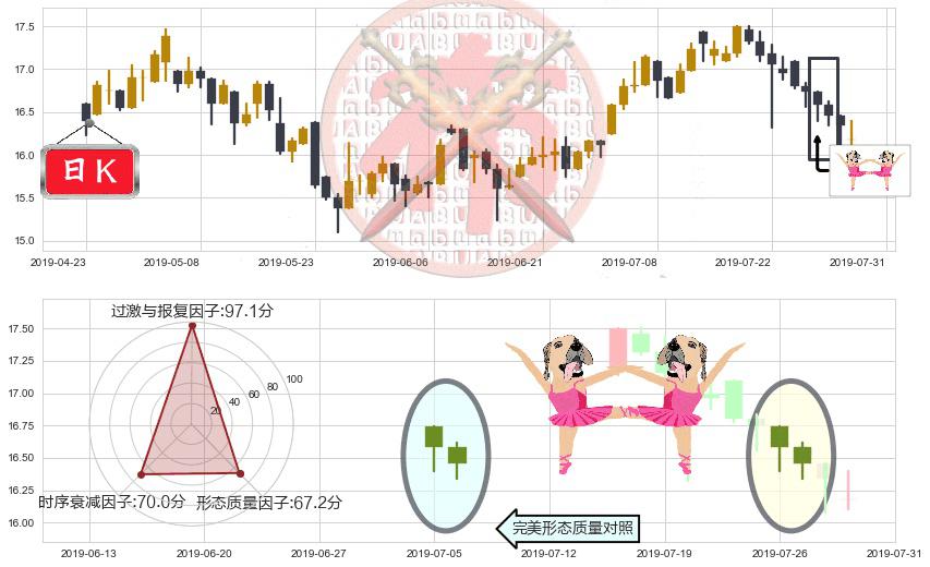 路劲(hk01098)双针探底K线图-阿布量化