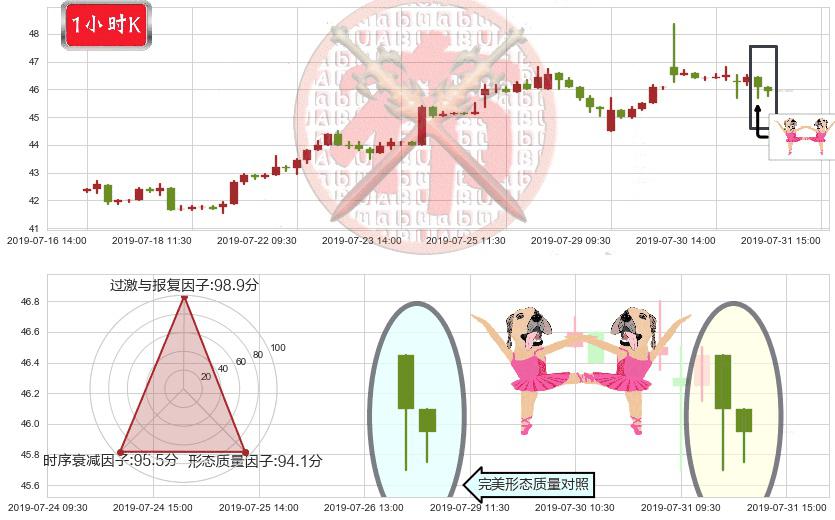 H&H国际控股(hk01112)双针探底K线图-阿布量化