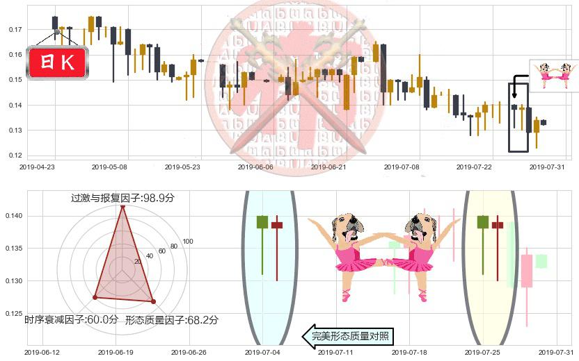 鲜驰达控股(hk01175)双针探底K线图-阿布量化