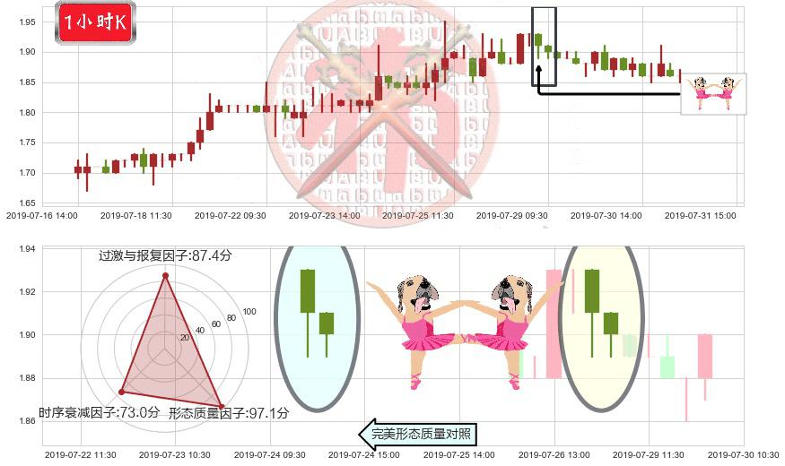 天鸽互动(hk01980)双针探底K线图-阿布量化