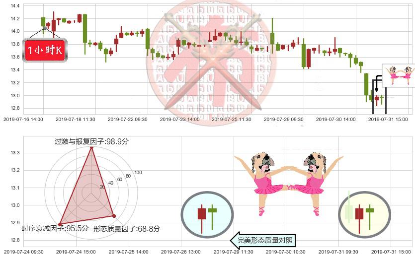 美高梅中国(hk02282)双针探底K线图-阿布量化