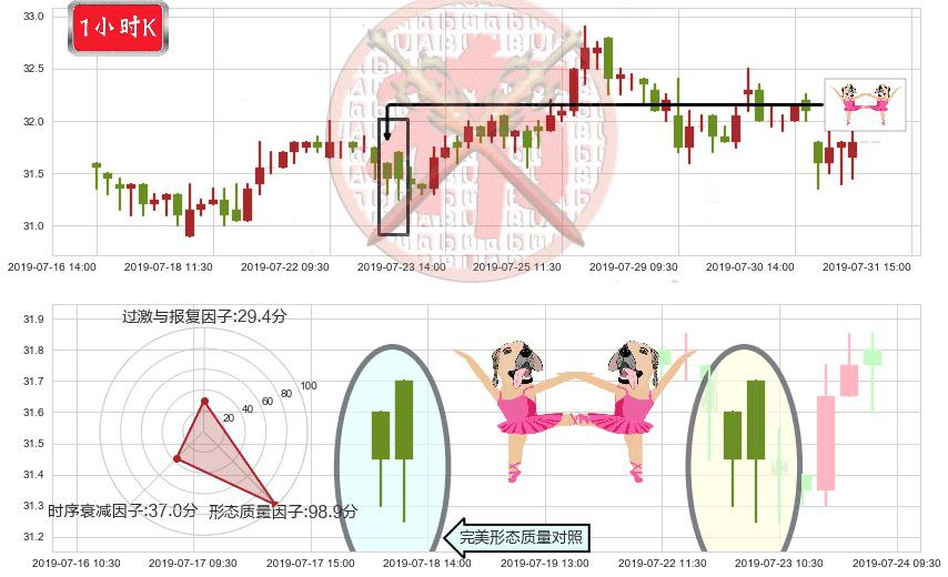 蒙牛乳业(hk02319)双针探底K线图-阿布量化