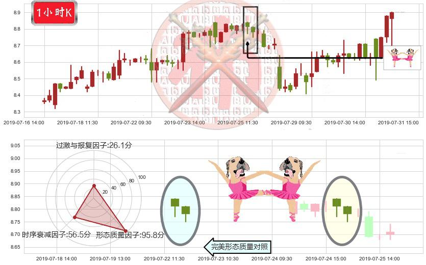 中海油田服务(hk02883)双针探底K线图-阿布量化