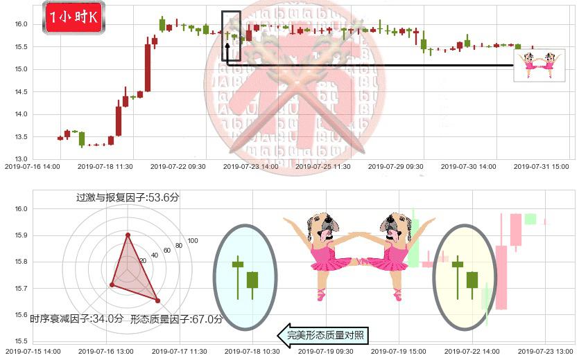 维达国际(hk03331)双针探底K线图-阿布量化
