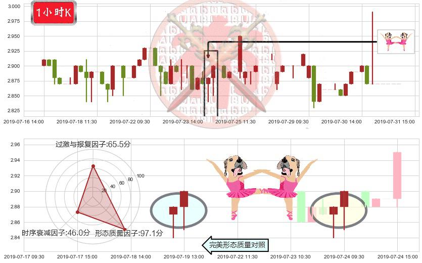 华侨城(hk03366)双针探底K线图-阿布量化