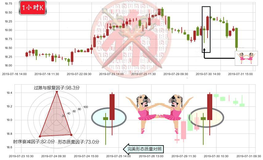 联想控股(hk03396)双针探底K线图-阿布量化
