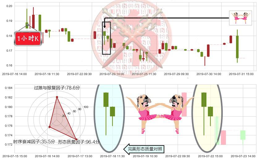 国际天食(hk03666)双针探底K线图-阿布量化