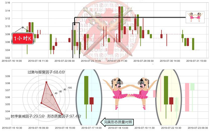 徽商银行(hk03698)双针探底K线图-阿布量化