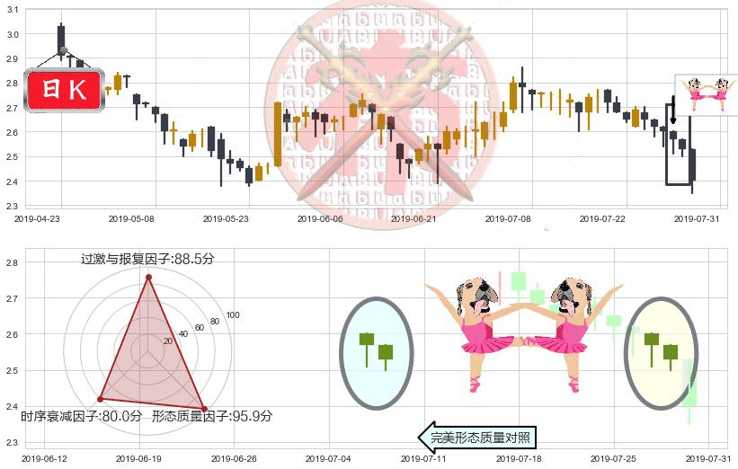 和谐汽车(hk03836)双针探底K线图-阿布量化