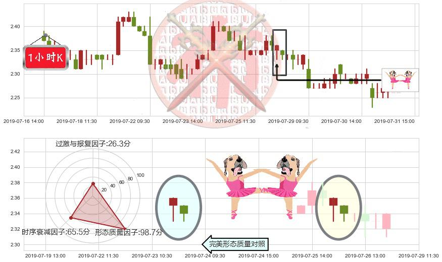 洛阳钼业(hk03993)双针探底K线图-阿布量化