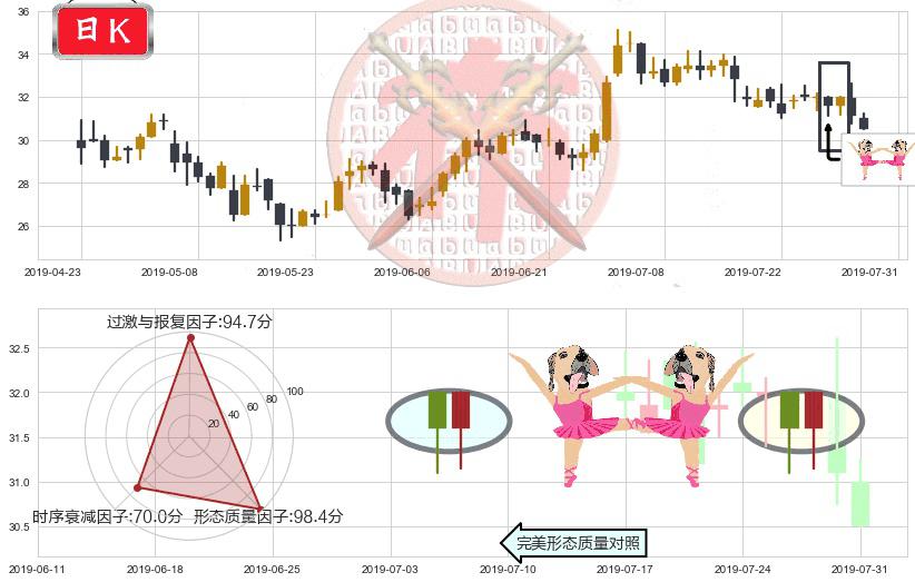 海底捞(hk06862)双针探底K线图-阿布量化
