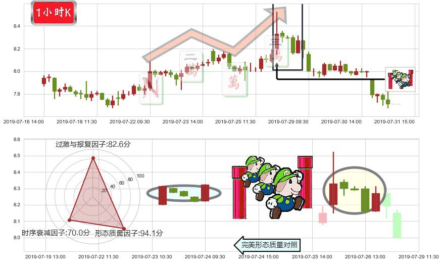 万洲国际(hk00288)上升三部曲(升势三鸦)K线图-阿布量化