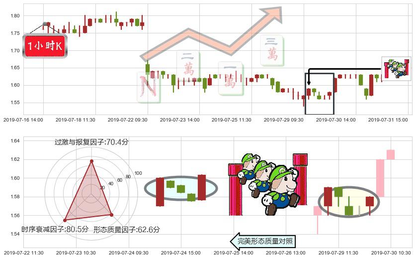 四环医药(hk00460)上升三部曲(升势三鸦)K线图-阿布量化