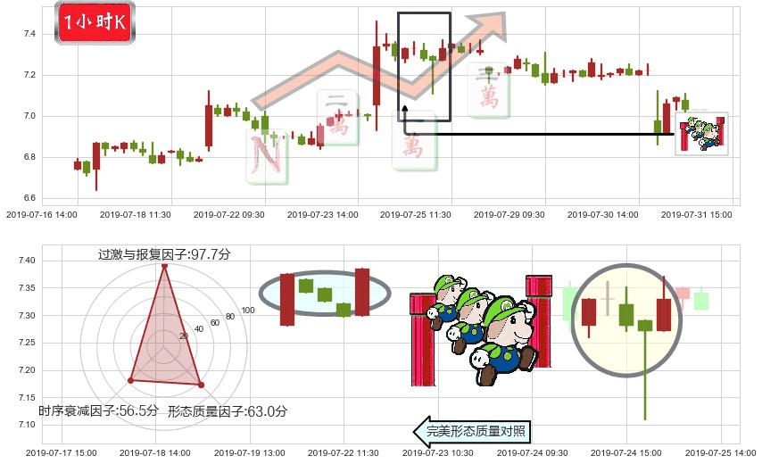 东风集团股份(hk00489)上升三部曲(升势三鸦)K线图-阿布量化