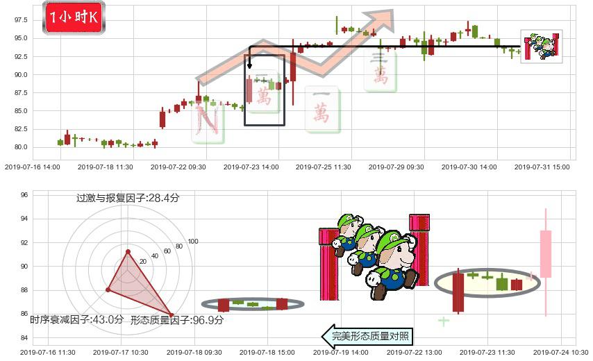 ASM 太平洋(hk00522)上升三部曲(升势三鸦)K线图-阿布量化