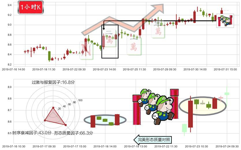 中芯国际(hk00981)上升三部曲(升势三鸦)K线图-阿布量化