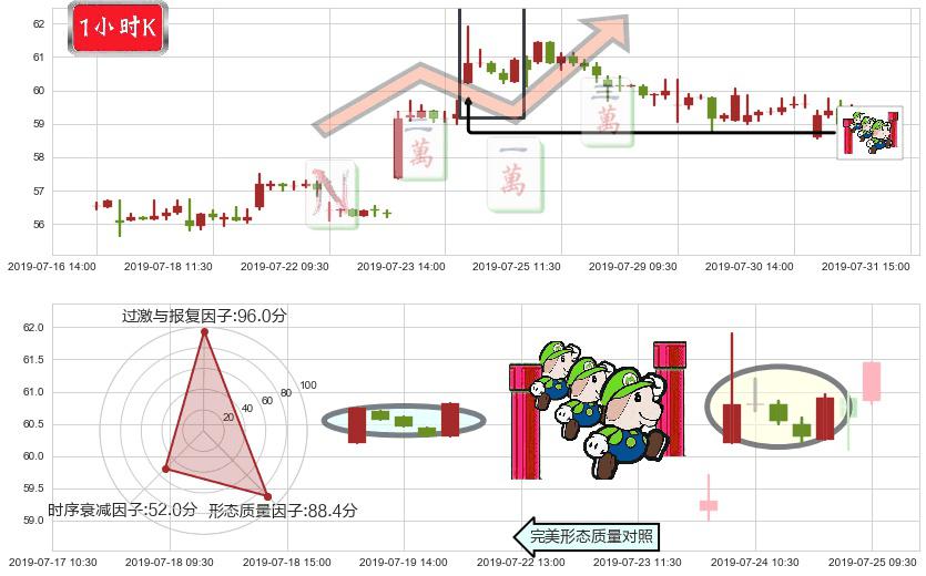 恒安国际(hk01044)上升三部曲(升势三鸦)K线图-阿布量化