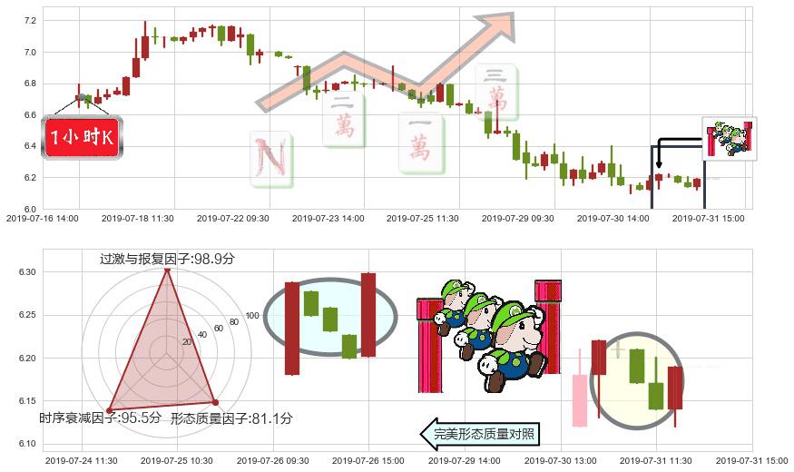亿胜生物科技(hk01061)上升三部曲(升势三鸦)K线图-阿布量化