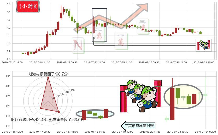雨润食品(hk01068)上升三部曲(升势三鸦)K线图-阿布量化
