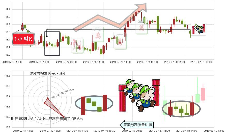 石药集团(hk01093)上升三部曲(升势三鸦)K线图-阿布量化