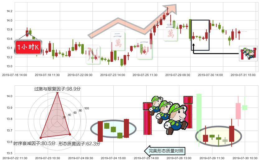 石药集团(hk01093)上升三部曲(升势三鸦)K线图-阿布量化