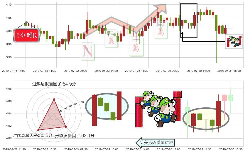中国忠旺(hk01333)上升三部曲(升势三鸦)K线图-阿布量化