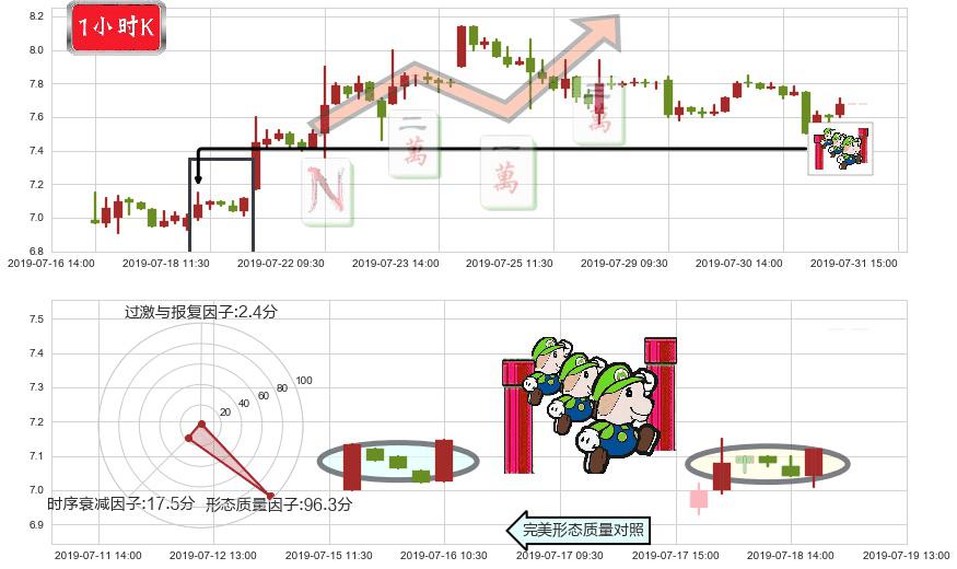 丘钛科技(hk01478)上升三部曲(升势三鸦)K线图-阿布量化