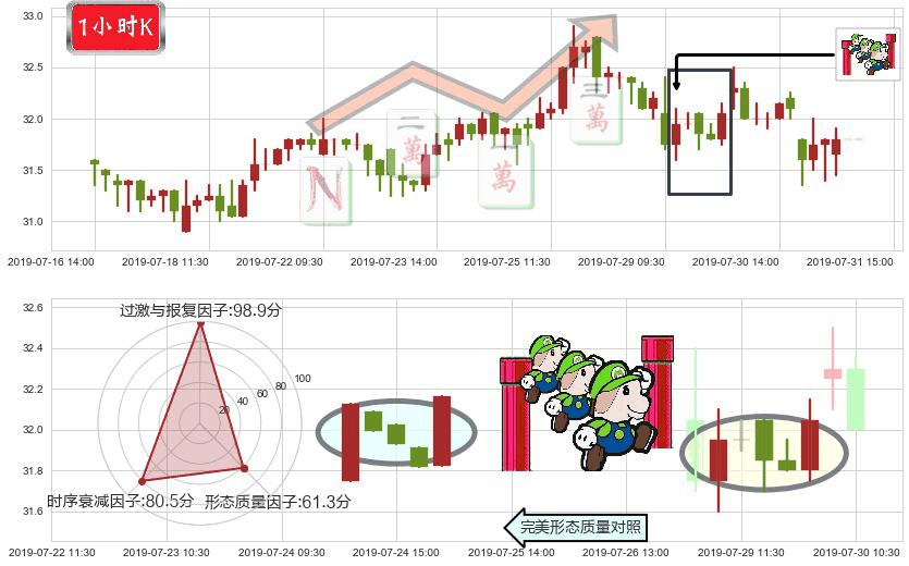 蒙牛乳业(hk02319)上升三部曲(升势三鸦)K线图-阿布量化