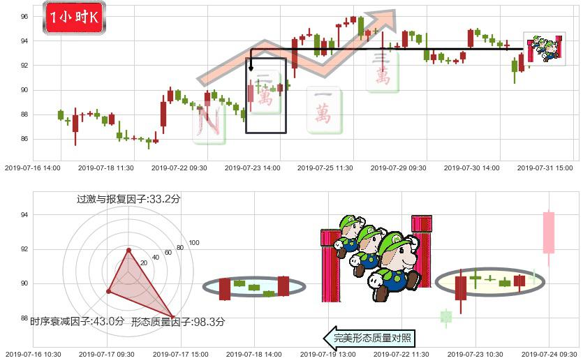 舜宇光学科技(hk02382)上升三部曲(升势三鸦)K线图-阿布量化