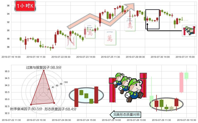 舜宇光学科技(hk02382)上升三部曲(升势三鸦)K线图-阿布量化