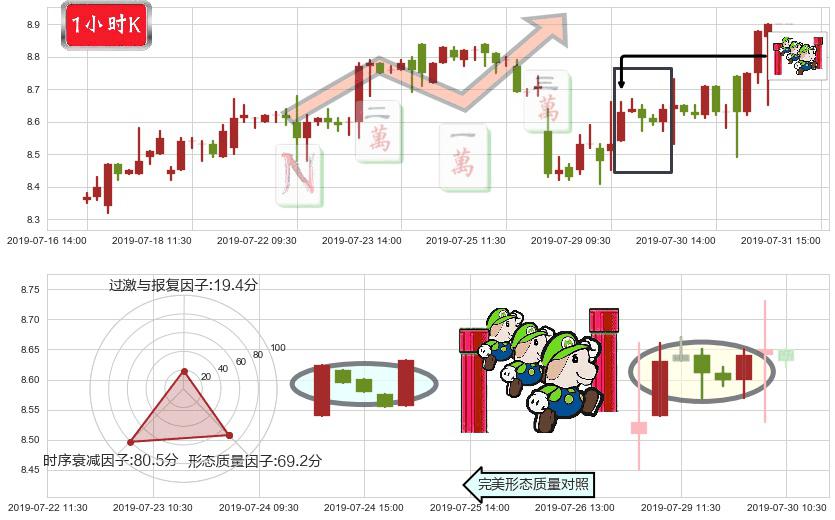 中海油田服务(hk02883)上升三部曲(升势三鸦)K线图-阿布量化