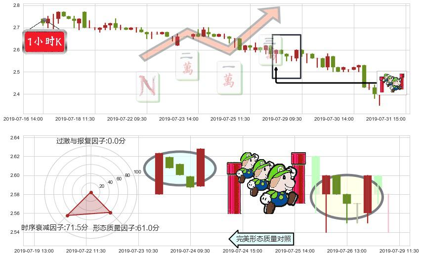 和谐汽车(hk03836)上升三部曲(升势三鸦)K线图-阿布量化
