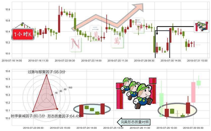 中信证券(hk06030)上升三部曲（升势三鸦）K线图-阿布量化