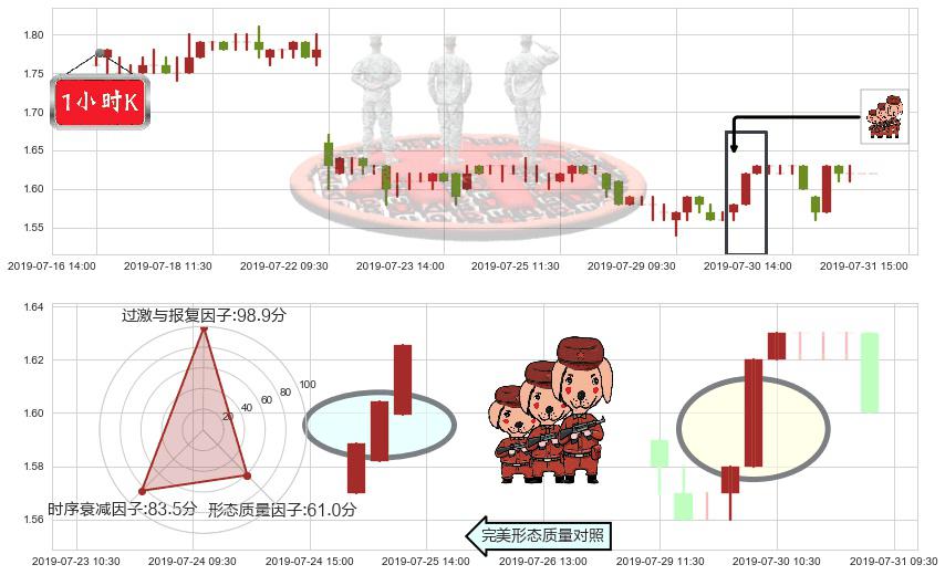 四环医药(hk00460)红三兵K线图-阿布量化