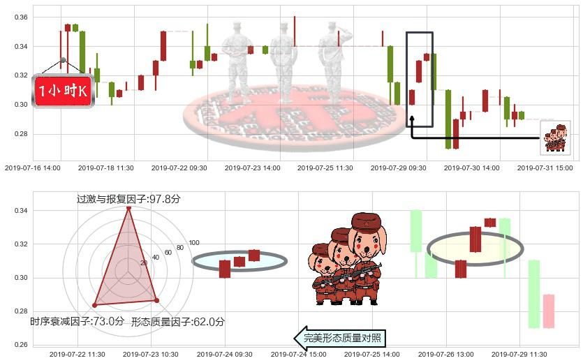 普甜食品(hk01699)红三兵K线图-阿布量化