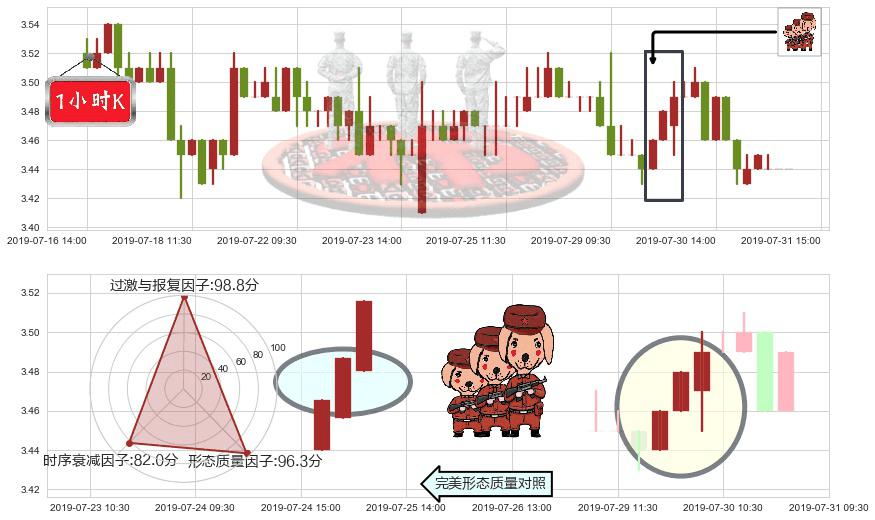 晨鸣纸业(hk01812)红三兵K线图-阿布量化