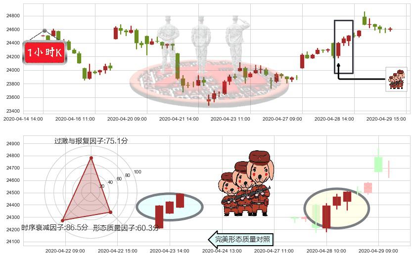 恒生指数(hkHSI)红三兵K线图-阿布量化