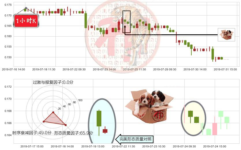 恒腾网络(hk00136)底部尽头线（上山虎）K线图-阿布量化