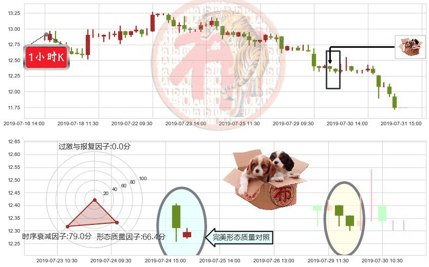 康师傅控股(hk00322)底部尽头线（上山虎）K线图-阿布量化